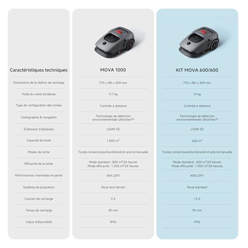Robot tondeuse MOVA 600 – 800 m², Cartographie 3D LiDAR, Sans fil