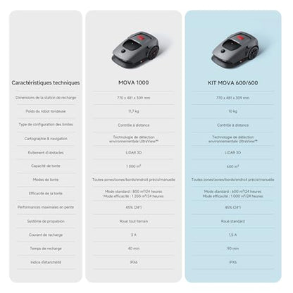 Robot tondeuse MOVA 600 – 800 m², Cartographie 3D LiDAR, Sans fil